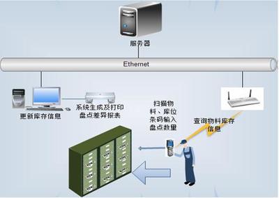 PDA仓储管理系统与ERP系统的集成方案 WinCE与Android双平台信息系统集成服务