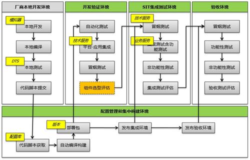 DevOps成熟度模型解析 赋能信息系统集成服务的进化之路
